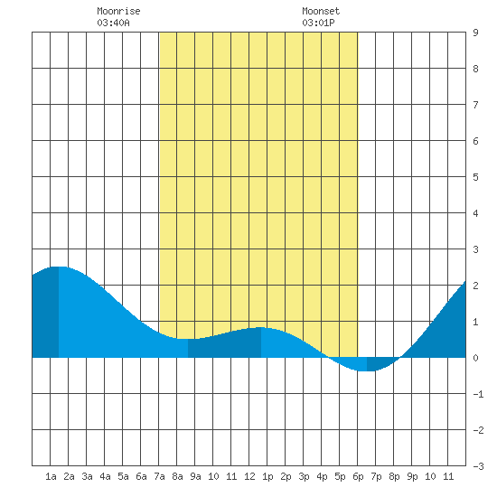 Kaunakakai tide chart for Saturday, January 9, 2021