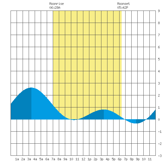 Kaunakakai tide chart for Wednesday, February 10, 2021