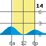 Kaunakakai tide chart for Sunday, February 14, 2021