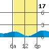 Kaunakakai tide chart for Wednesday, February 17, 2021