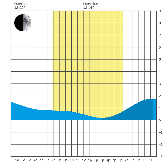 Kaunakakai tide chart for Friday, February 19, 2021