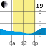 Kaunakakai tide chart for Friday, February 19, 2021