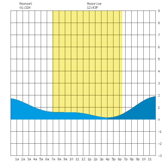 Kaunakakai tide chart for Saturday, February 20, 2021
