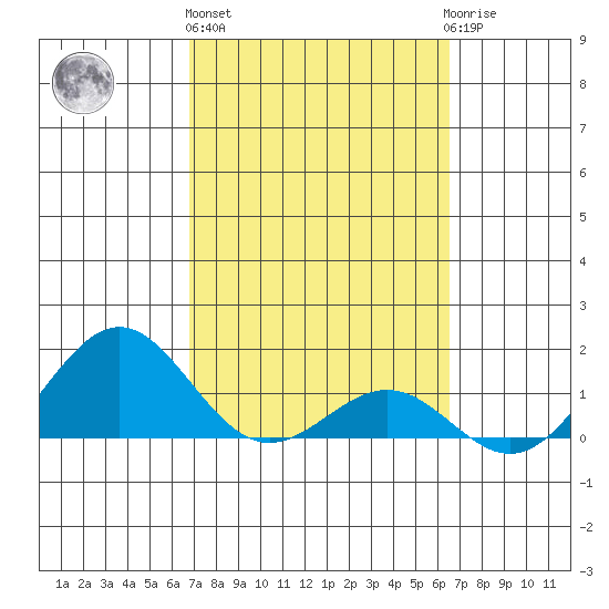 Kaunakakai tide chart for Friday, February 26, 2021