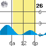 Kaunakakai tide chart for Friday, February 26, 2021