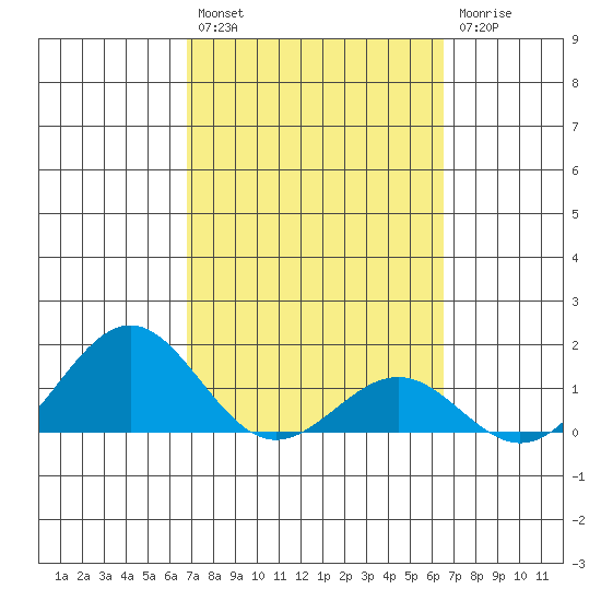Kaunakakai tide chart for Saturday, February 27, 2021