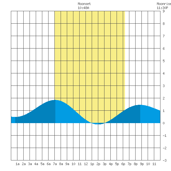 Kaunakakai tide chart for Tuesday, February 2, 2021