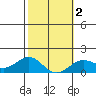Kaunakakai tide chart for Tuesday, February 2, 2021