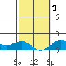 Kaunakakai tide chart for Wednesday, February 3, 2021