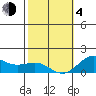 Kaunakakai tide chart for Thursday, February 4, 2021