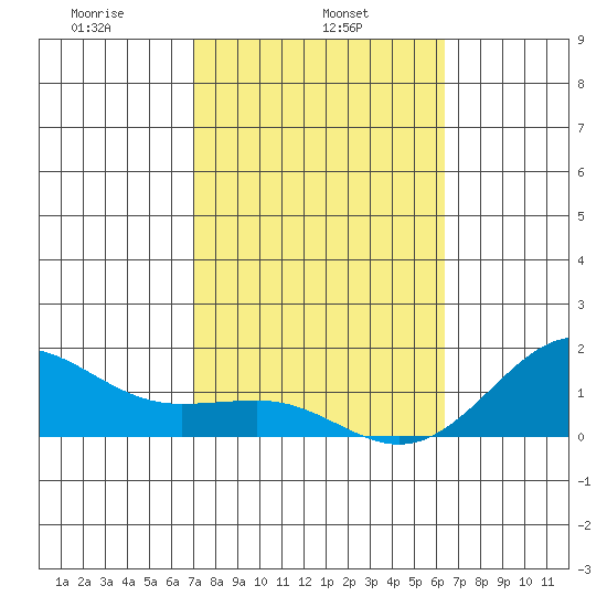 Kaunakakai tide chart for Friday, February 5, 2021