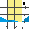 Kaunakakai tide chart for Friday, February 5, 2021