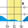 Kaunakakai tide chart for Saturday, February 6, 2021