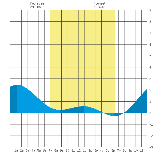 Kaunakakai tide chart for Sunday, February 7, 2021