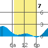 Kaunakakai tide chart for Sunday, February 7, 2021