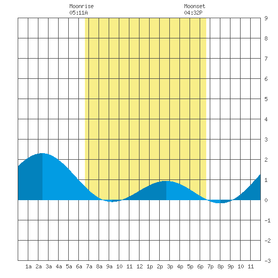 Kaunakakai tide chart for Wednesday, March 10, 2021