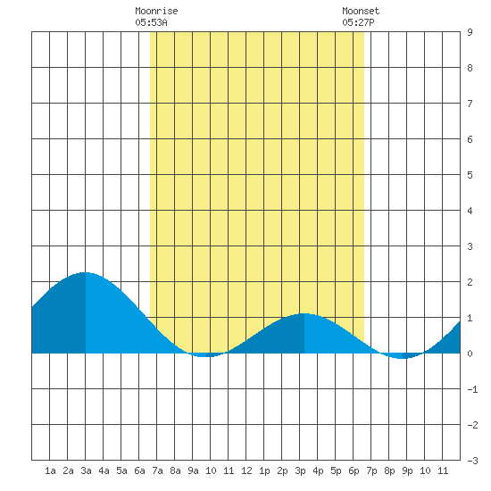 Kaunakakai tide chart for Thursday, March 11, 2021