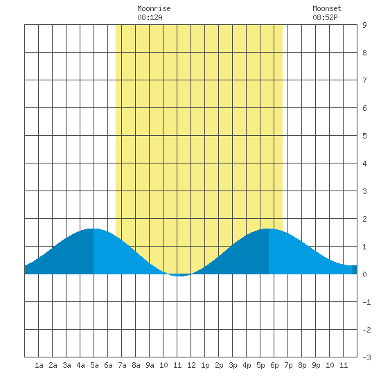 Kaunakakai tide chart for Monday, March 15, 2021