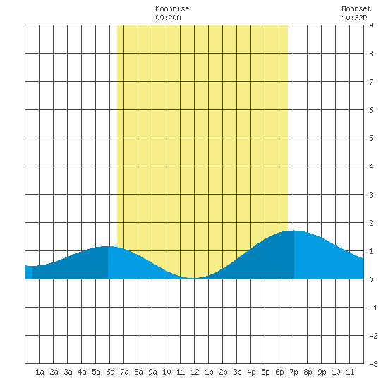 Kaunakakai tide chart for Wednesday, March 17, 2021