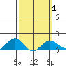 Kaunakakai tide chart for Monday, March 1, 2021