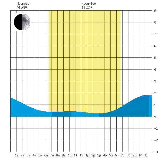 Kaunakakai tide chart for Sunday, March 21, 2021