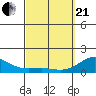 Kaunakakai tide chart for Sunday, March 21, 2021