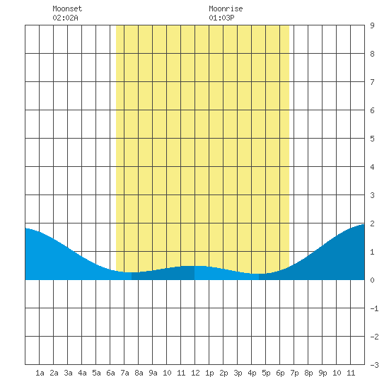 Kaunakakai tide chart for Monday, March 22, 2021