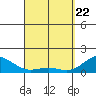 Kaunakakai tide chart for Monday, March 22, 2021