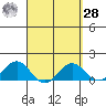 Kaunakakai tide chart for Sunday, March 28, 2021