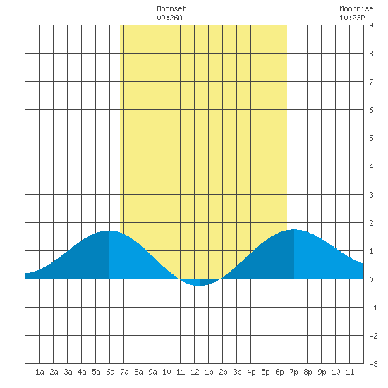 Kaunakakai tide chart for Tuesday, March 2, 2021