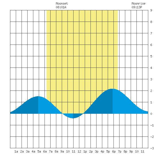 Kaunakakai tide chart for Tuesday, March 30, 2021