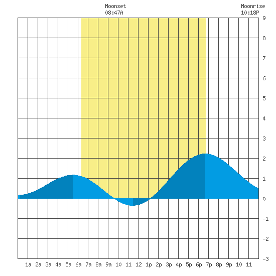 Kaunakakai tide chart for Wednesday, March 31, 2021