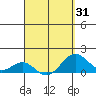 Kaunakakai tide chart for Wednesday, March 31, 2021