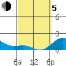 Kaunakakai tide chart for Friday, March 5, 2021