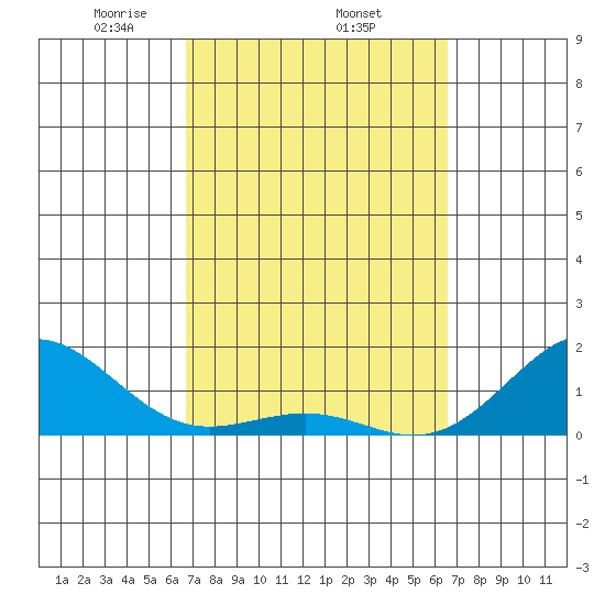 Kaunakakai tide chart for Sunday, March 7, 2021