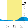 Kaunakakai tide chart for Saturday, April 17, 2021