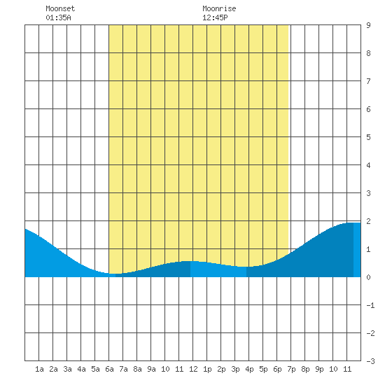 Kaunakakai tide chart for Tuesday, April 20, 2021
