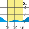 Kaunakakai tide chart for Wednesday, April 21, 2021