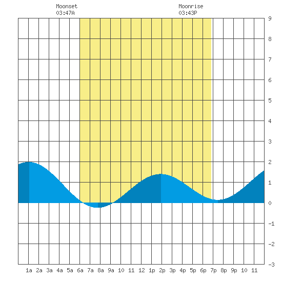 Kaunakakai tide chart for Friday, April 23, 2021