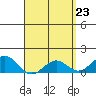 Kaunakakai tide chart for Friday, April 23, 2021