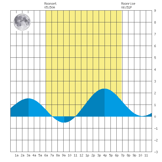 Kaunakakai tide chart for Monday, April 26, 2021