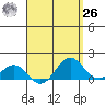 Kaunakakai tide chart for Monday, April 26, 2021