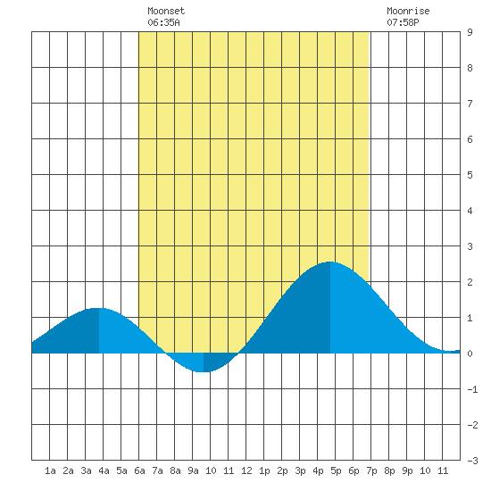 Kaunakakai tide chart for Tuesday, April 27, 2021
