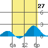 Kaunakakai tide chart for Tuesday, April 27, 2021