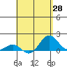 Kaunakakai tide chart for Wednesday, April 28, 2021