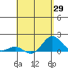 Kaunakakai tide chart for Thursday, April 29, 2021