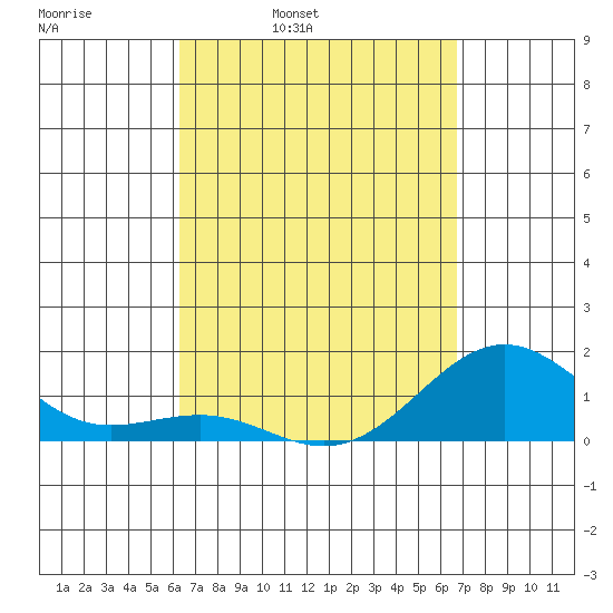 Kaunakakai tide chart for Friday, April 2, 2021