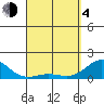 Kaunakakai tide chart for Sunday, April 4, 2021