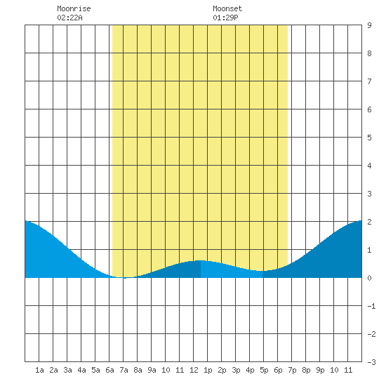 Kaunakakai tide chart for Monday, April 5, 2021