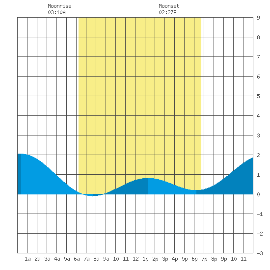 Kaunakakai tide chart for Tuesday, April 6, 2021